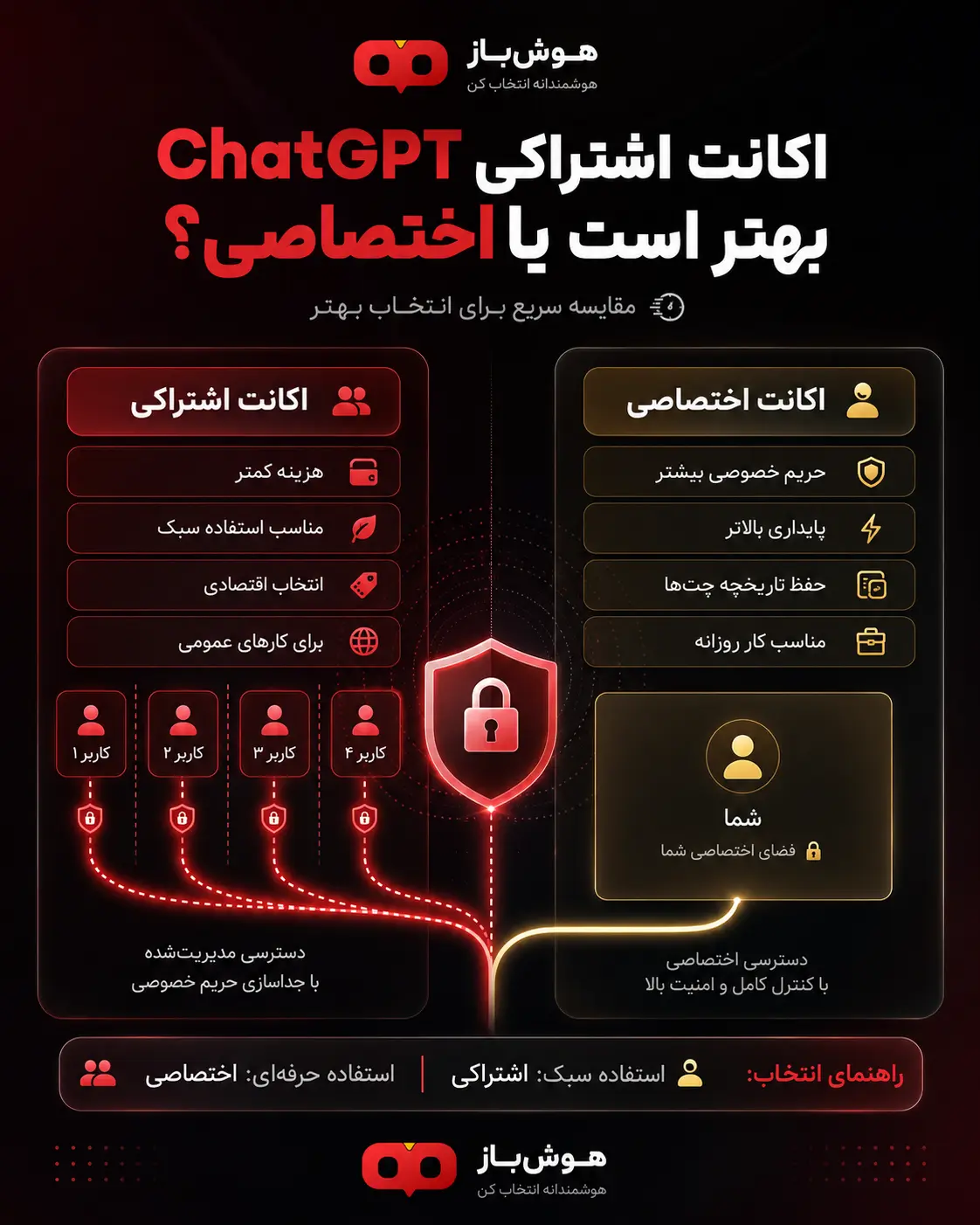 در هوش‌باز، دسترسی‌ها به‌گونه‌ای مدیریت می‌شوند که تجربه کاربران از هم جدا باشد.